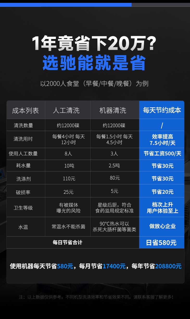驰能商用洗碗机一年节省20万